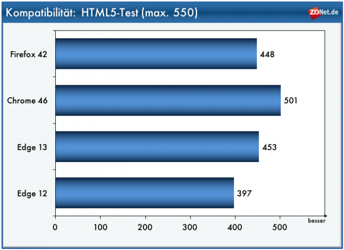 HTML5-ZDNet