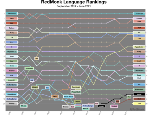 Aktuelles Programmiersprachen-Ranking von RedMonk