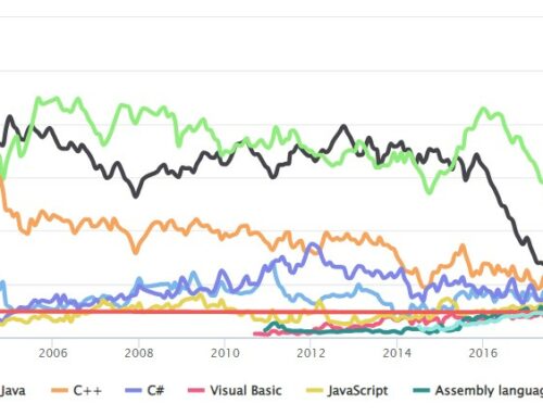 Python ist erneut Programmiersprache des Jahres bei TIOBE